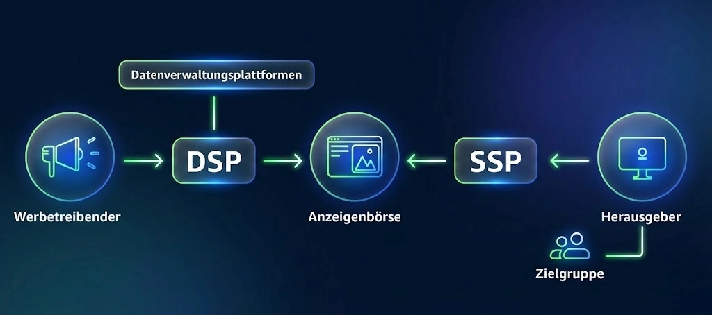 Amazon DSP Funktionsweise
